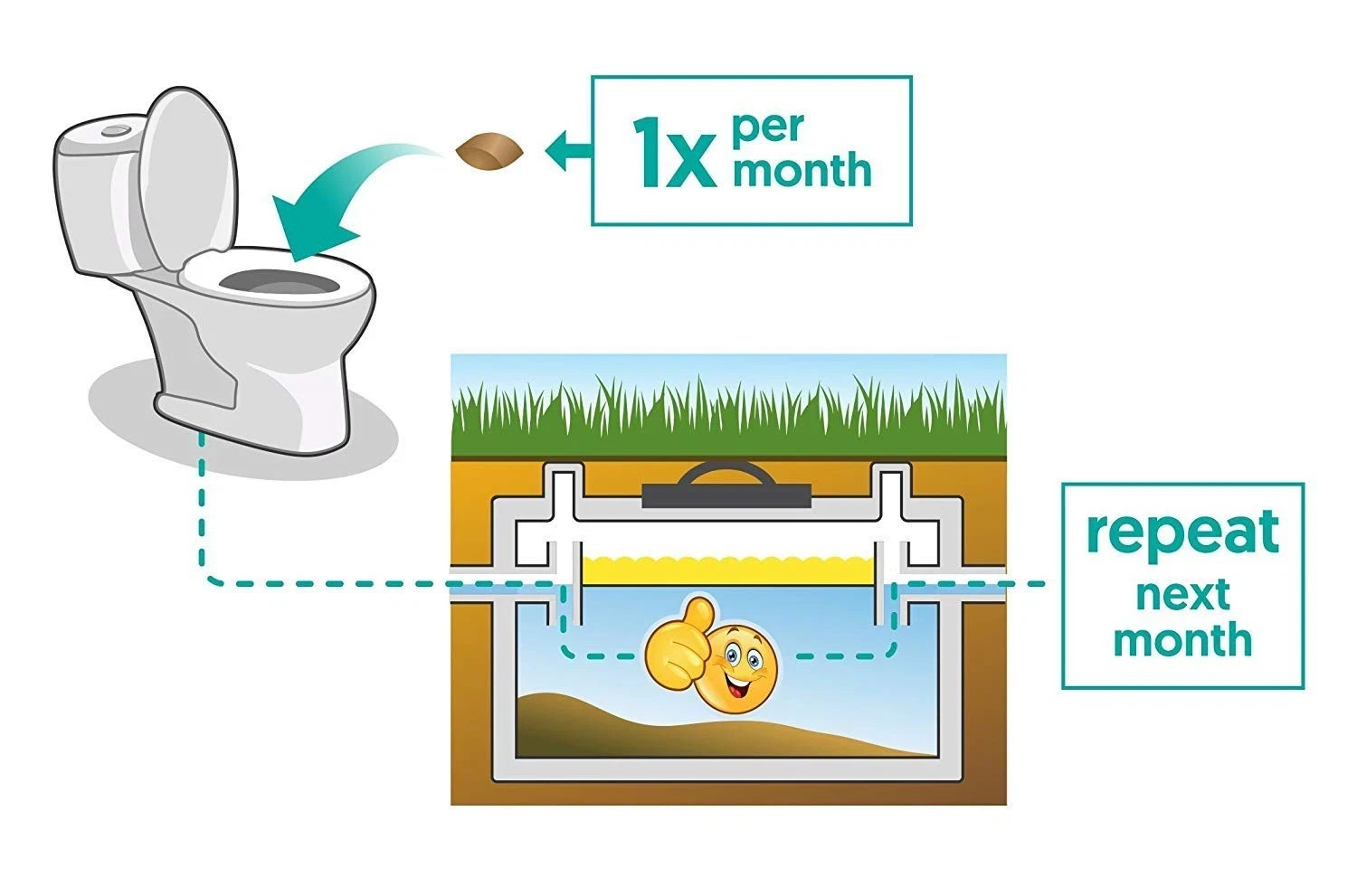 Septic Tank Treatment 1 Year Supply Dissolvable Bacteria Packets 12 Count