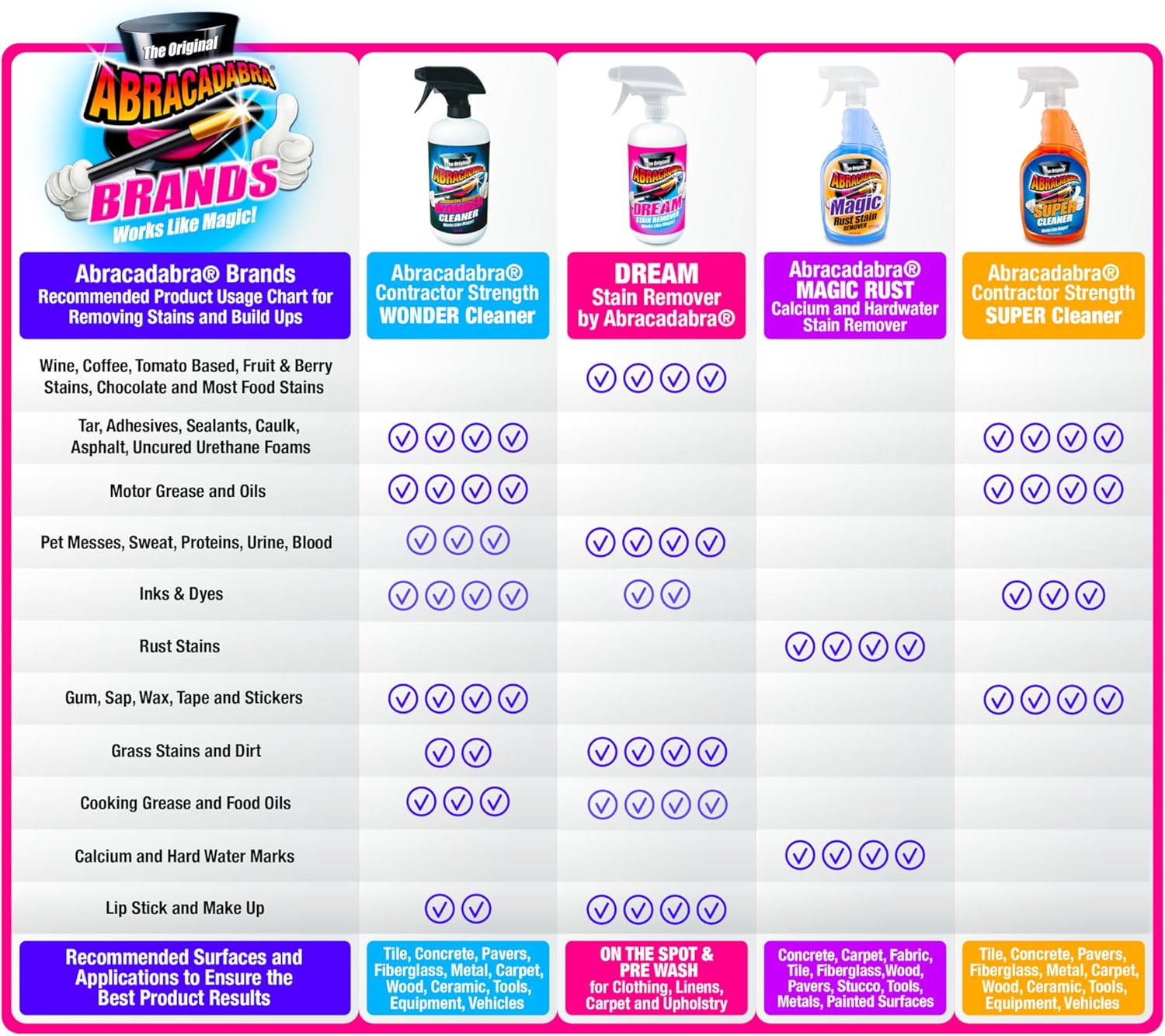 ® Wonder Cleaner Spray 16 Oz – as Seen on TV Contractor Strength Adhesive, Tar,